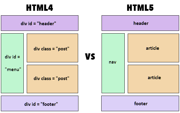 differences between html and html5