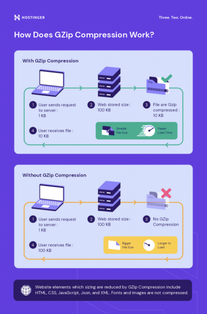 infográfico sobre como funciona a compressão gzip