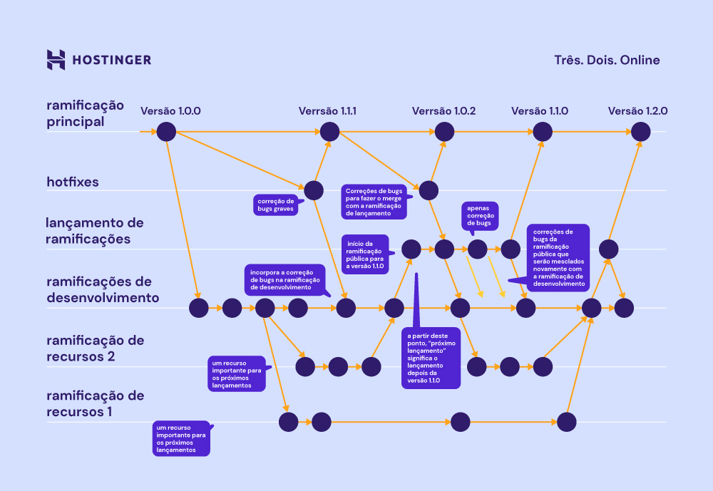 organograma explica como funcionam os branches do git