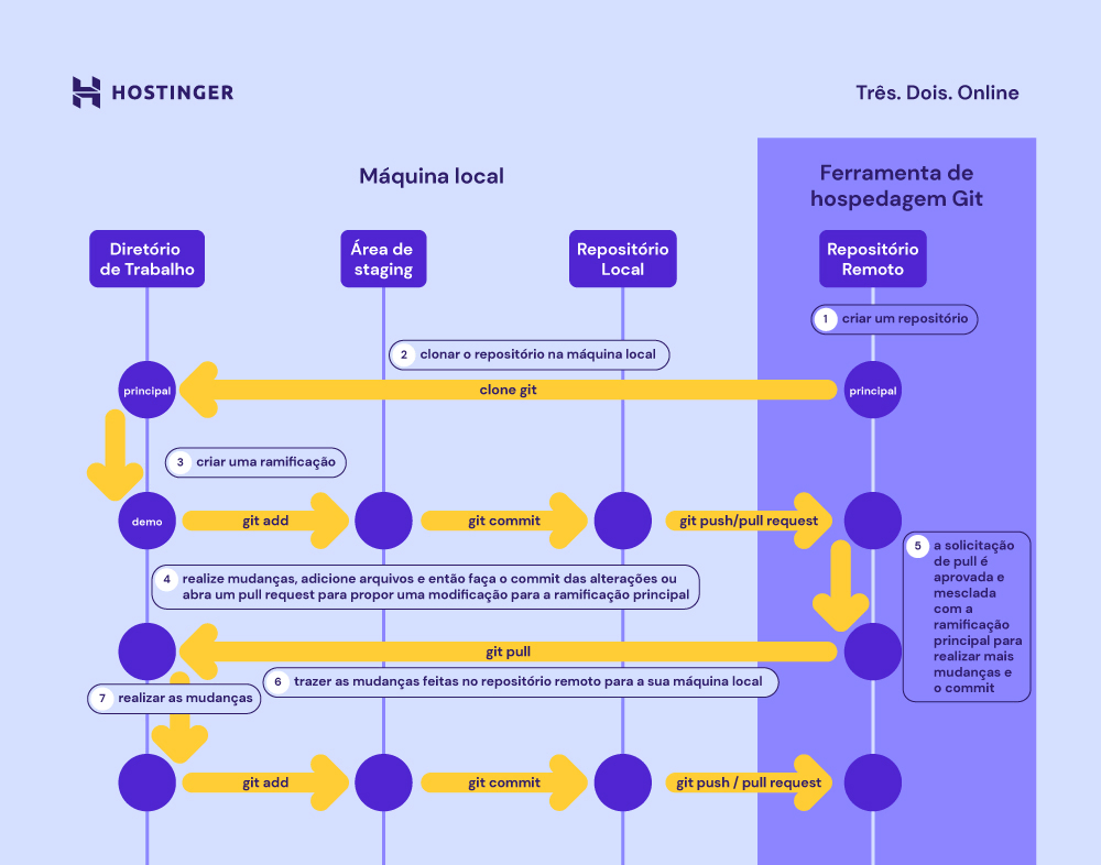 fluxograma de como funciona um repositório de git