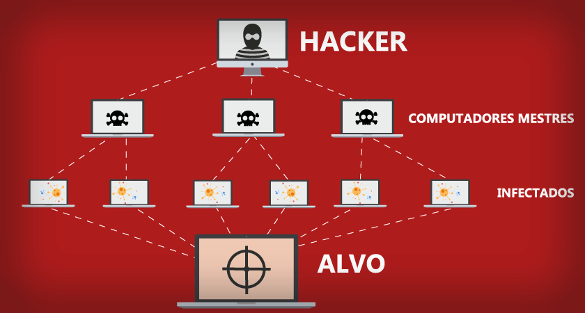 Essa é a estrutura de funcionamento de um ataque DDoS