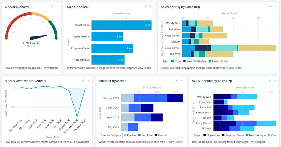 painel de controle salesforce