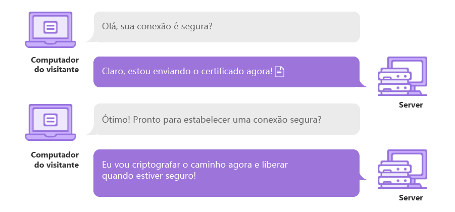 Simulação de como os certificados SSL funcionam