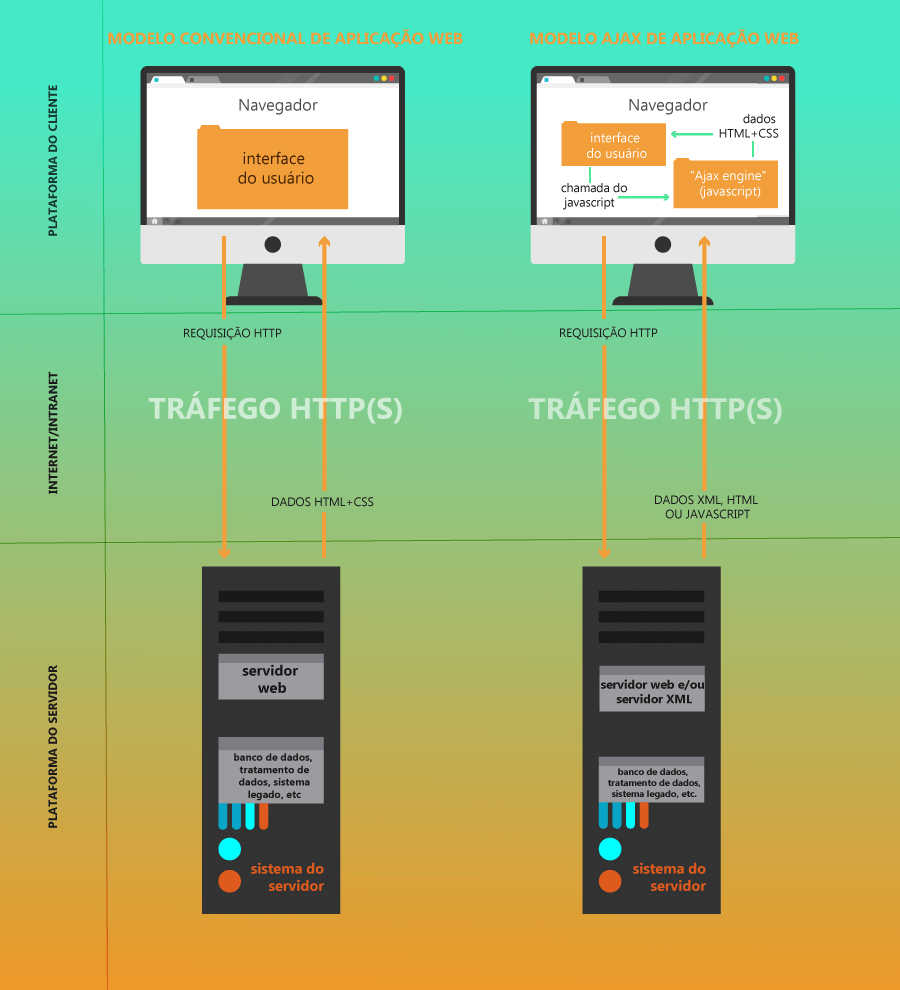 Gráfico informativo sobre o que é AJAX web