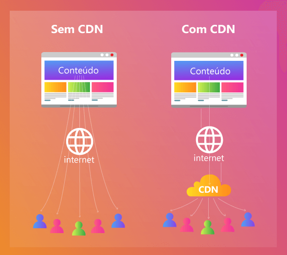 gráfico comparativo entre site com cdn e site sem cdn