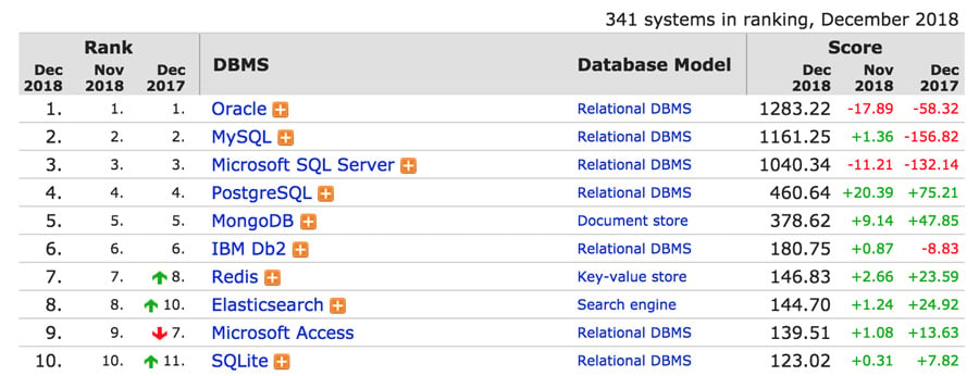 ranking de popularidade do mysql