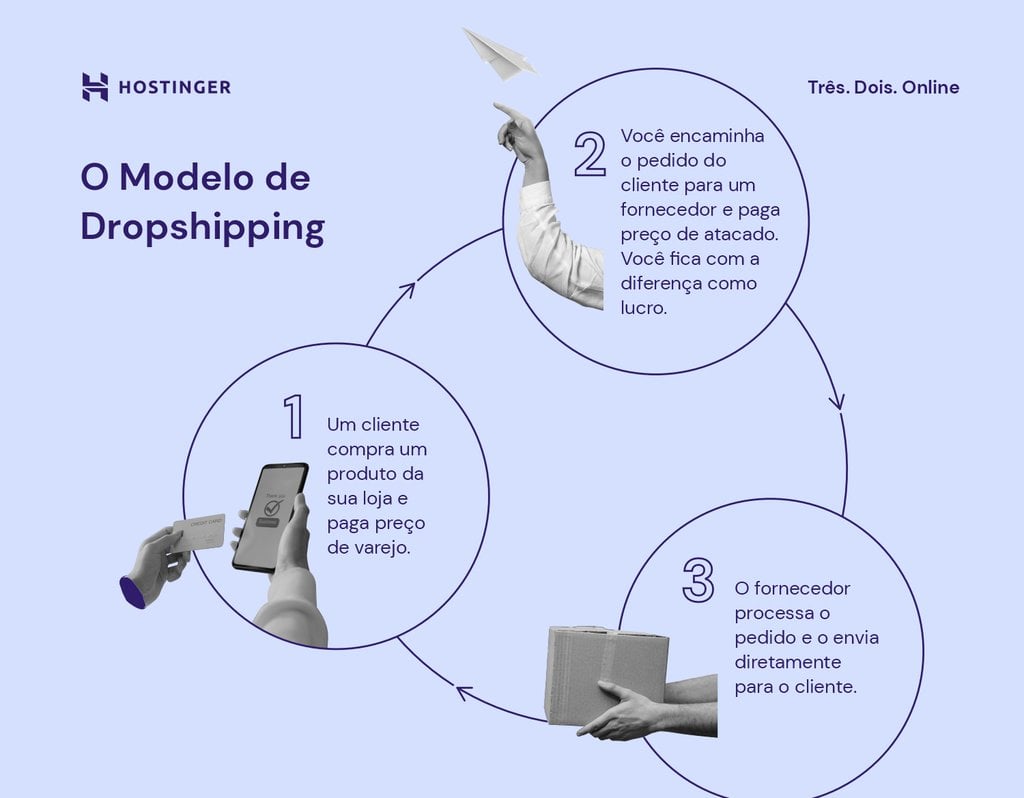 como funciona o modelo de dropshipping em três passos