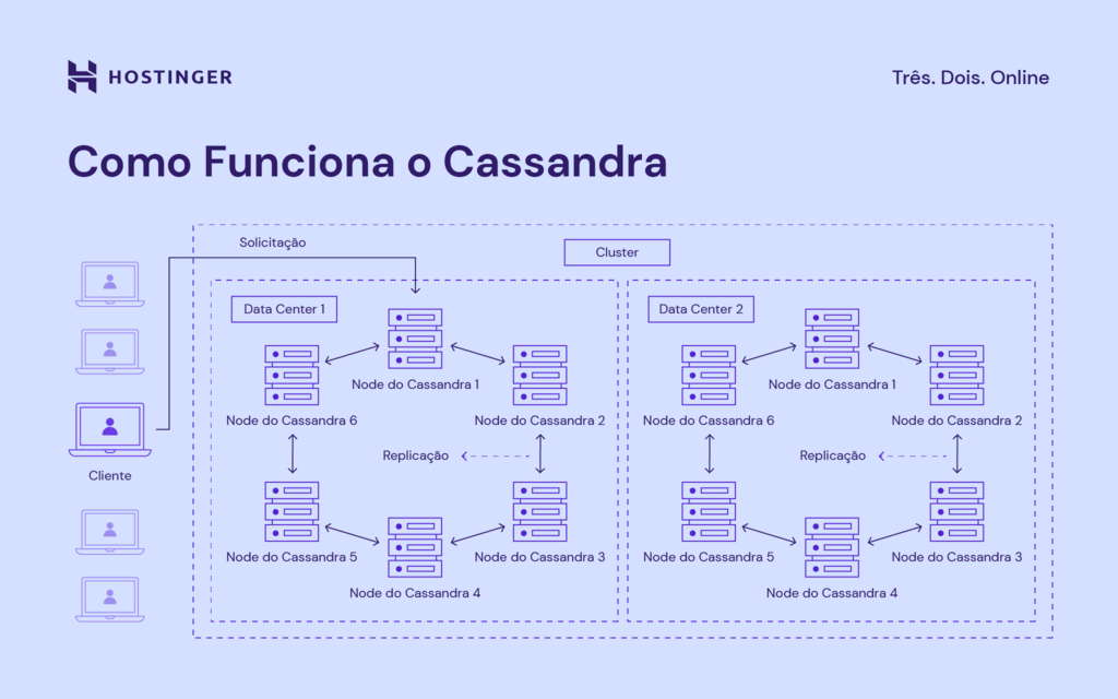 Um gráfico descrevendo a arquitetura de como Cassandra trabalha