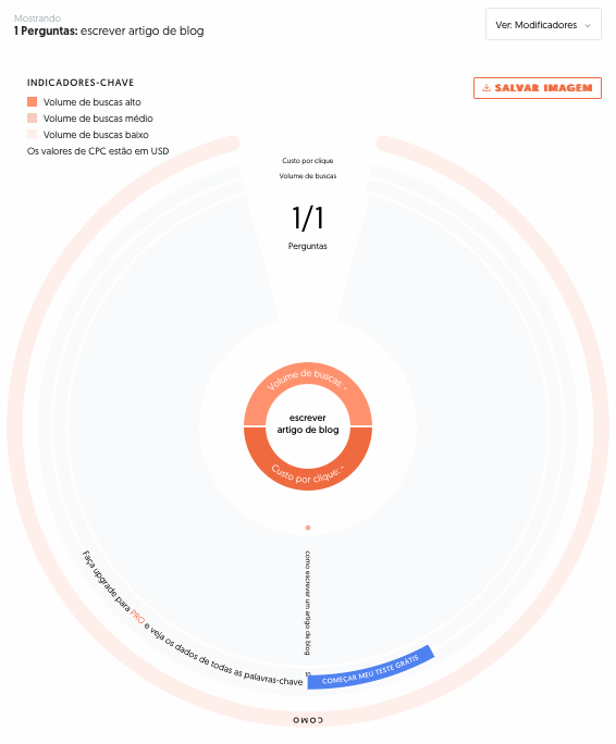 resultados do termo "escrever artigo de blog" no answer the public