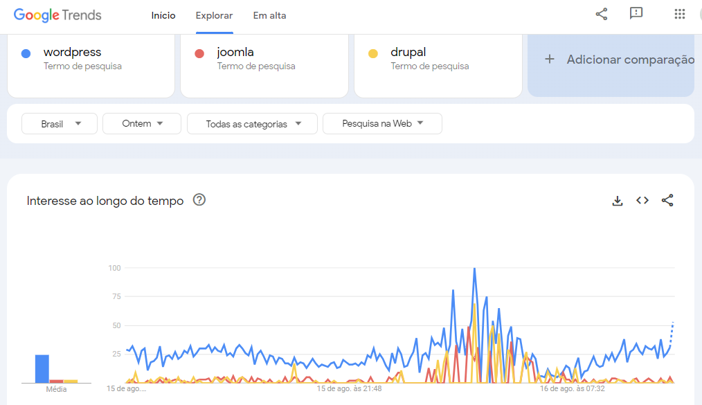 comparando os termos "wordpress", "joomla" e "drupal" no google trends