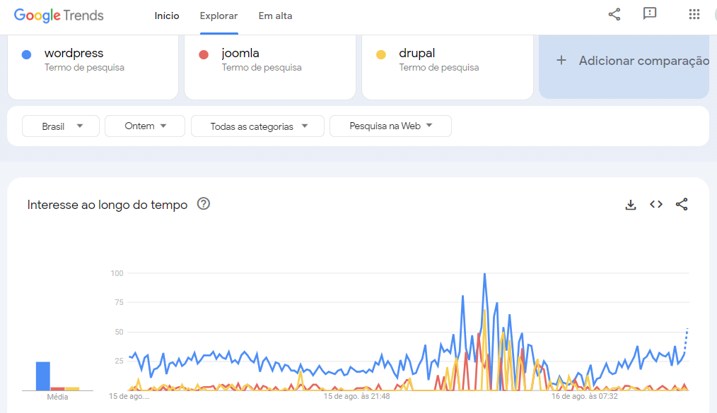 comparando os termos "wordpress", "joomla" e "drupal" no google trends