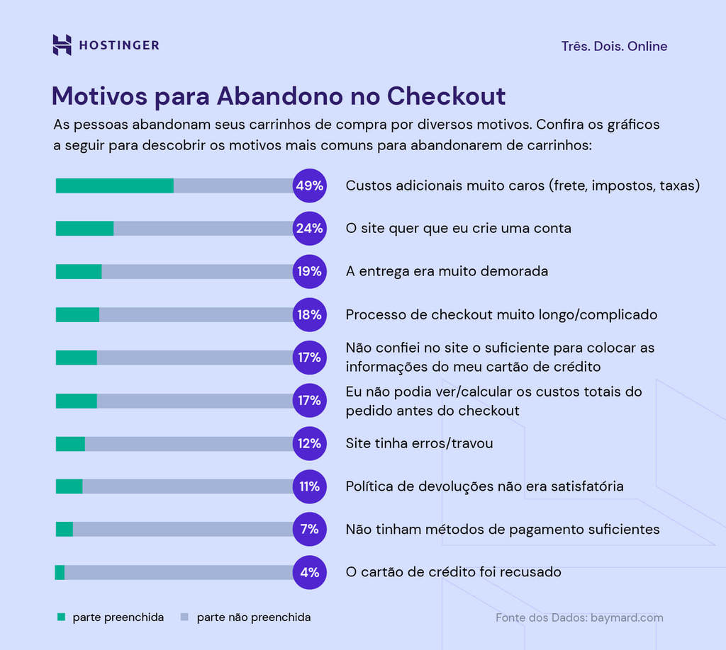 infográfico mostra principais motivos para clientes abandonarem o carrinho de compra