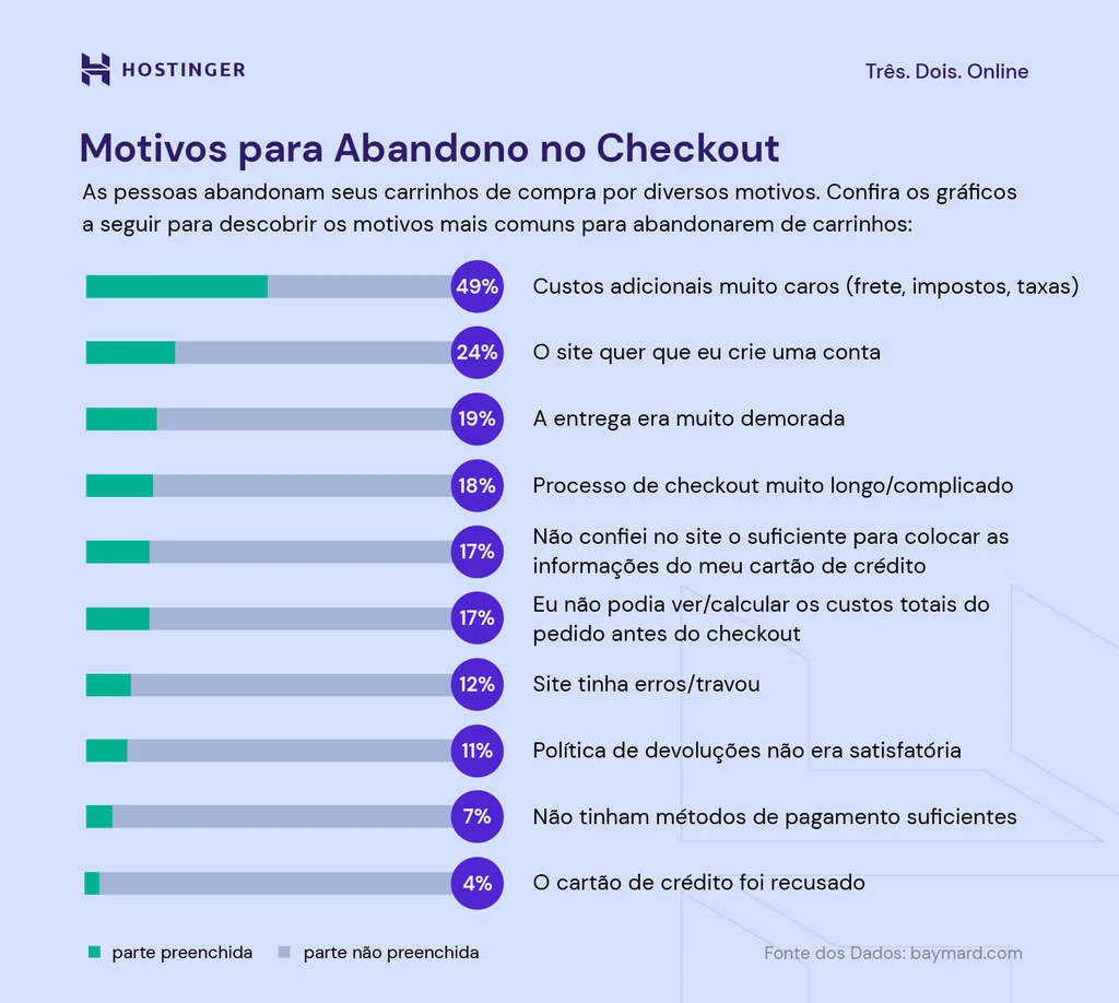 infográfico mostra principais motivos para clientes abandonarem o carrinho de compra