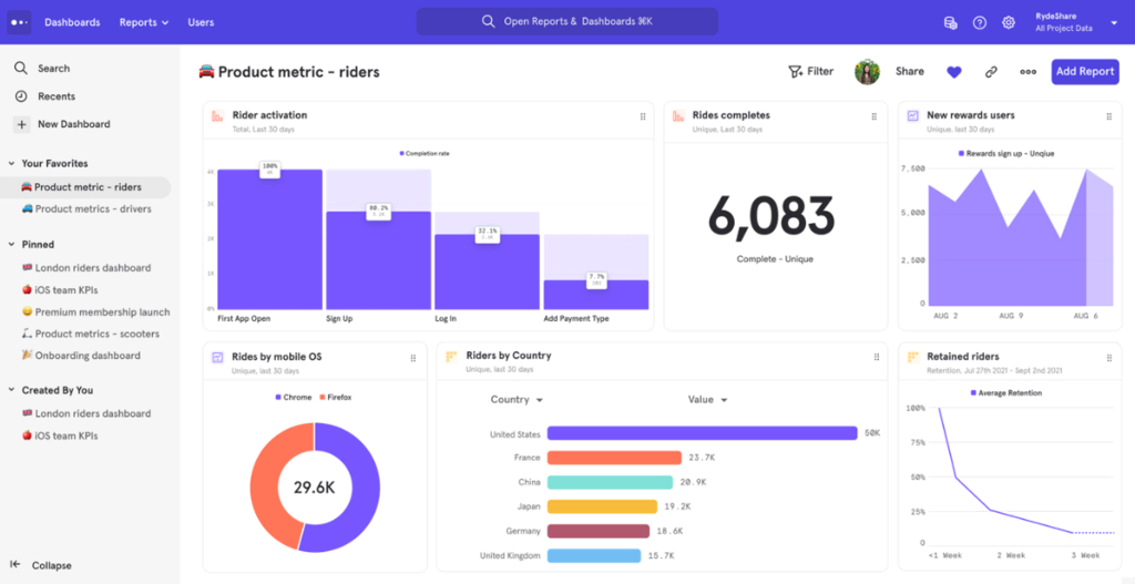 Painel do Mixpanel onde os profissionais de marketing podem analisar dados quantitativos