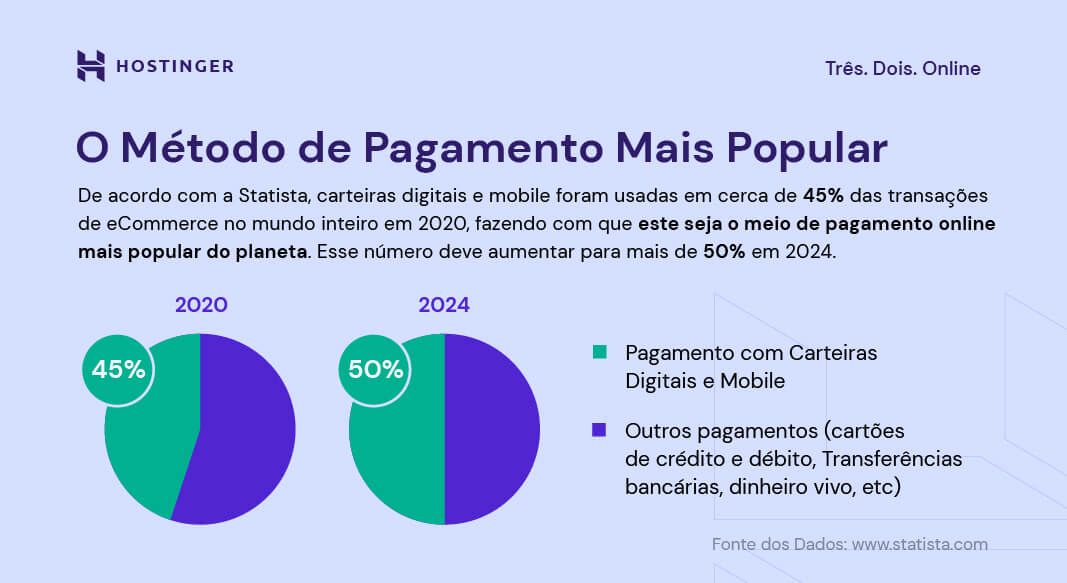 métodos de pagamento mais populares