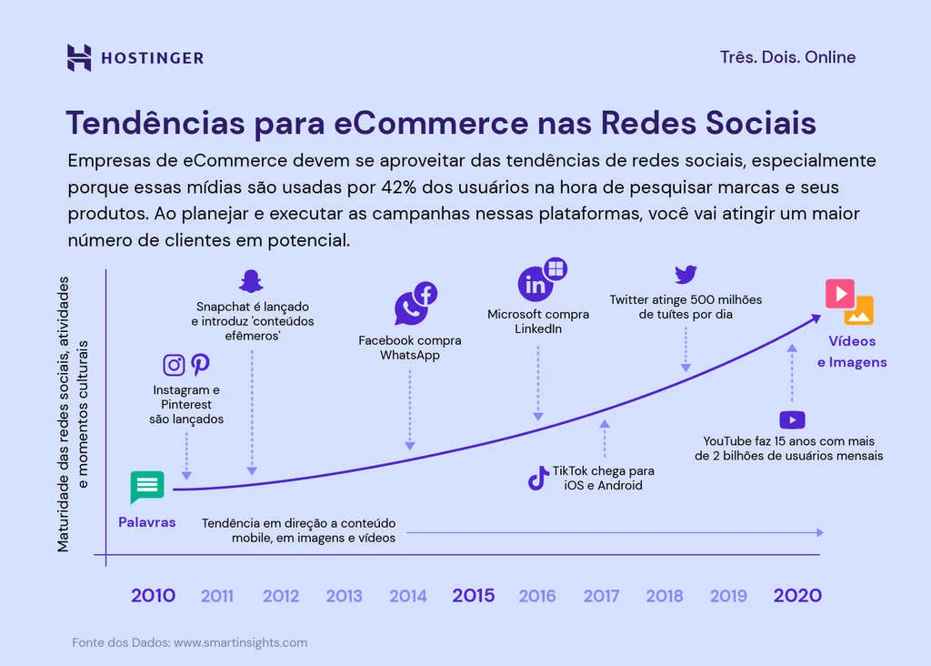 Têndencias de  artigos do mundo do e-commerce no blog Flowwow