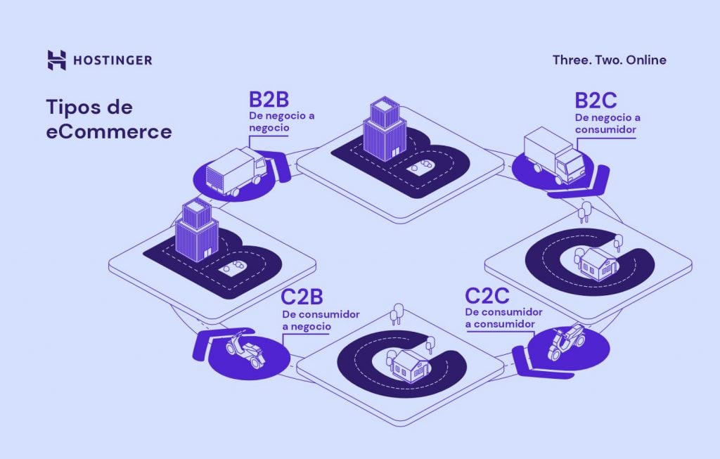descrição dos 4 tipos de ecommerce: b2c, b2b, c2c e c2b