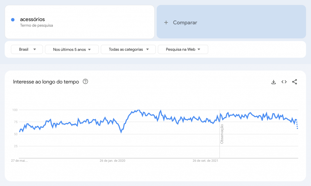 termo acessórios no google trends