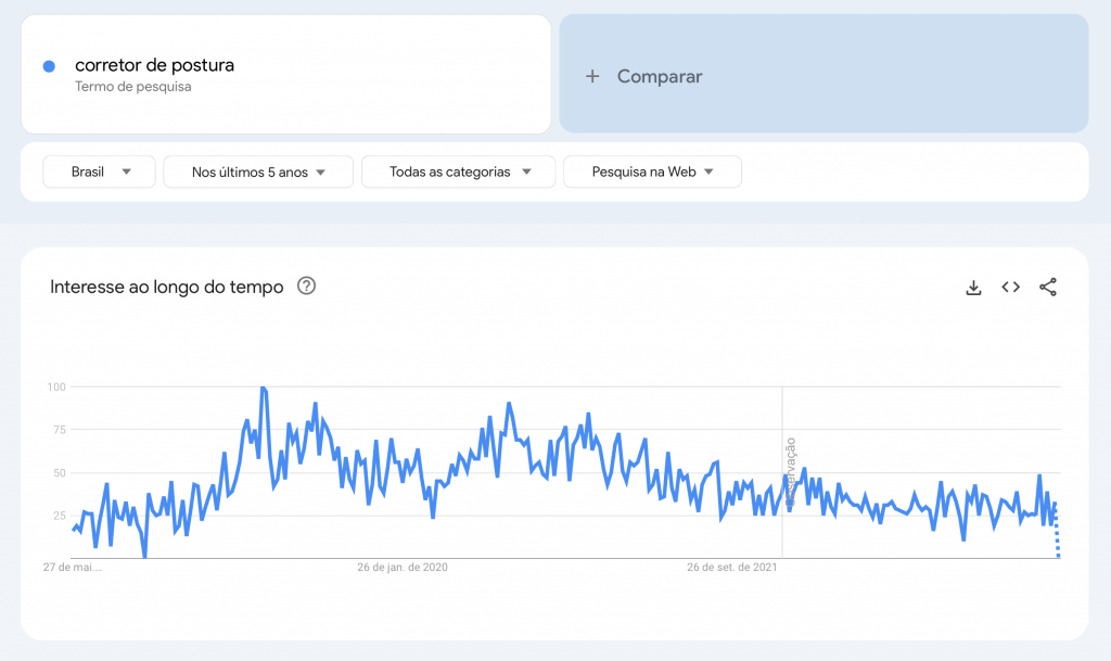 termo corretor de postura no google trends