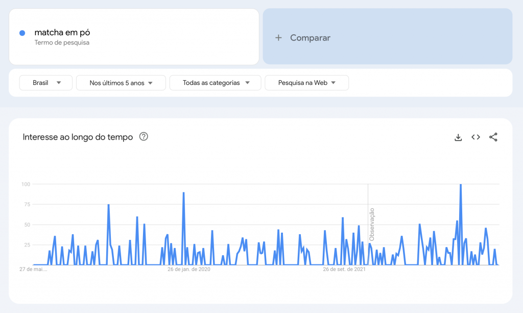 termo matcha em pó no google trends