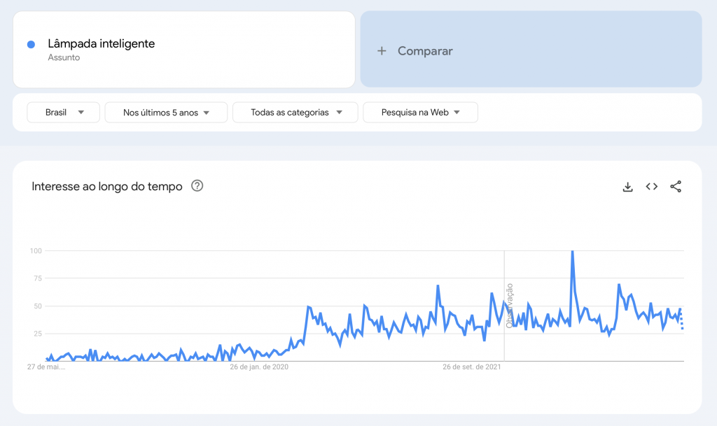 termo lâmpada inteligente no google trends