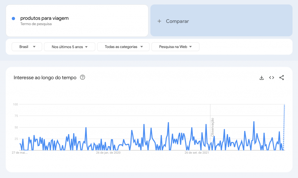 google trends sobre produtos de viagem