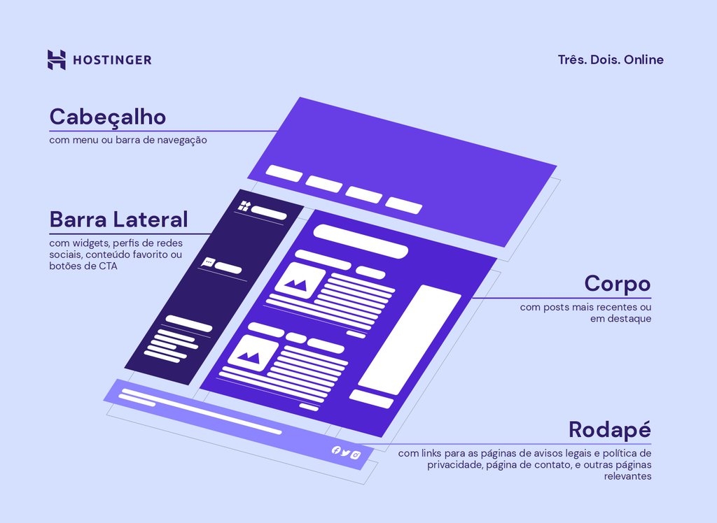 elementos essenciais para um blog: cabeçalho, barra lateral, corpo e rodapé