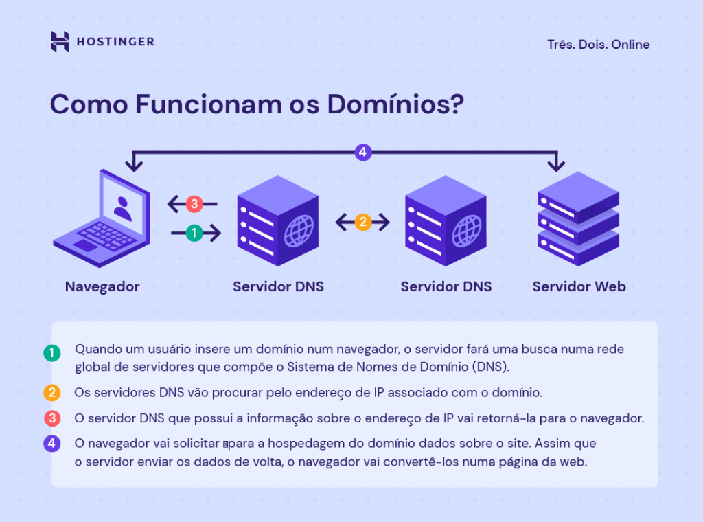 infográfico explica como funcionam os domínios