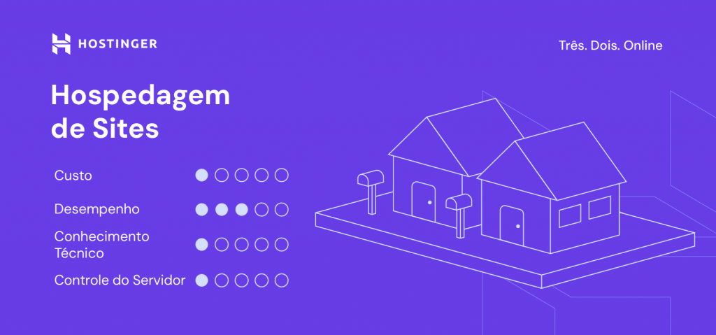 infográfico sobre hospedagem de sites da hostinger