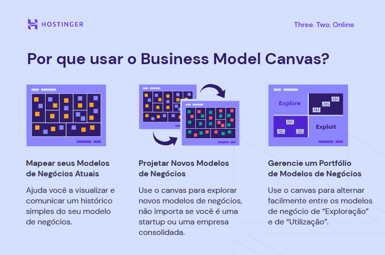 infográfico explicando por que usar o business model canvas