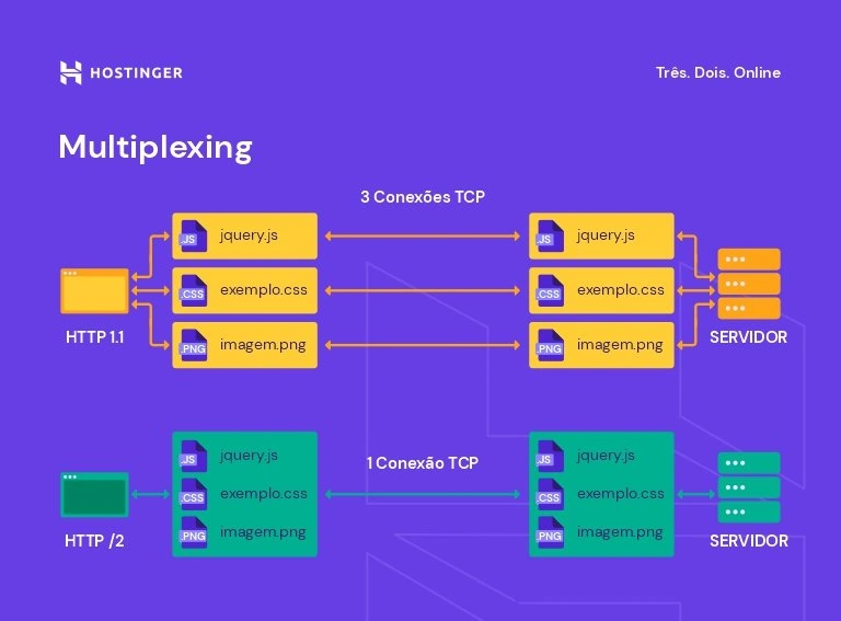 processo de multiplexing com http/2