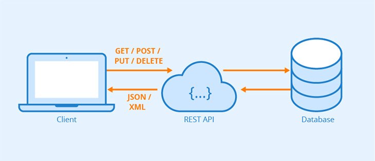 Circuito usuário - REST API - servidor
