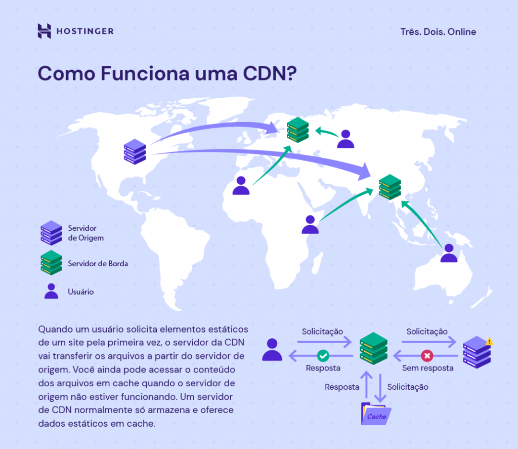 infográfico explica como funciona uma cdn