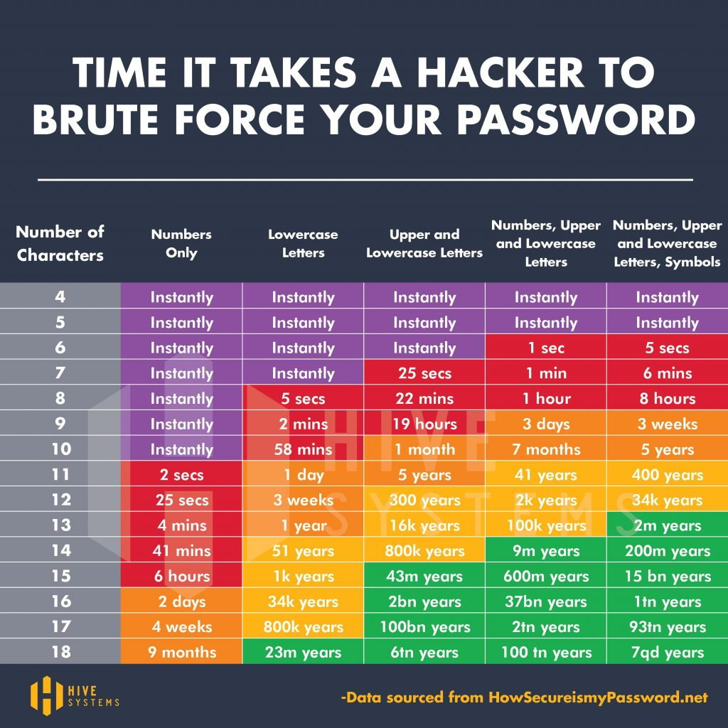 Tabela em inglês com o tempo que leva para um hacker descobrir uma senha via ataque de força bruta, de acordo com o número de caracteres e complexidade da senha