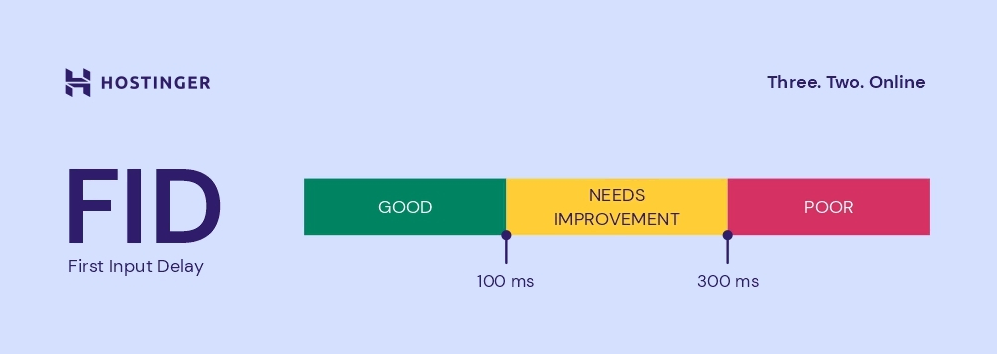 O que é First Input Delay e Como Melhorá-lo