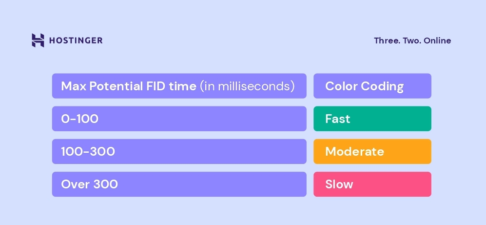 tabela de max potenntial first input delay