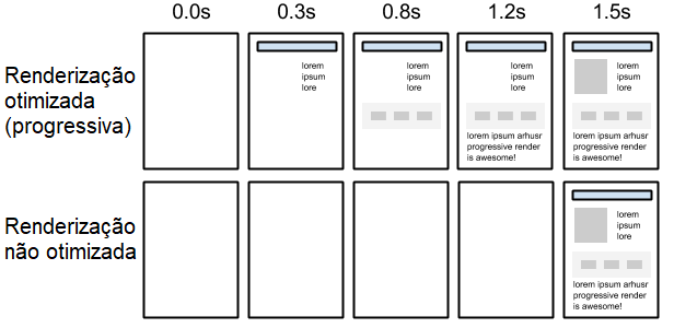 renderização otimizada vs renderização não otimizada
