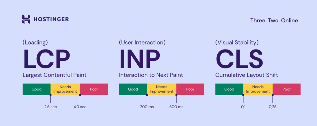 principais métricas do core web vitals: LCP, INP e CLS