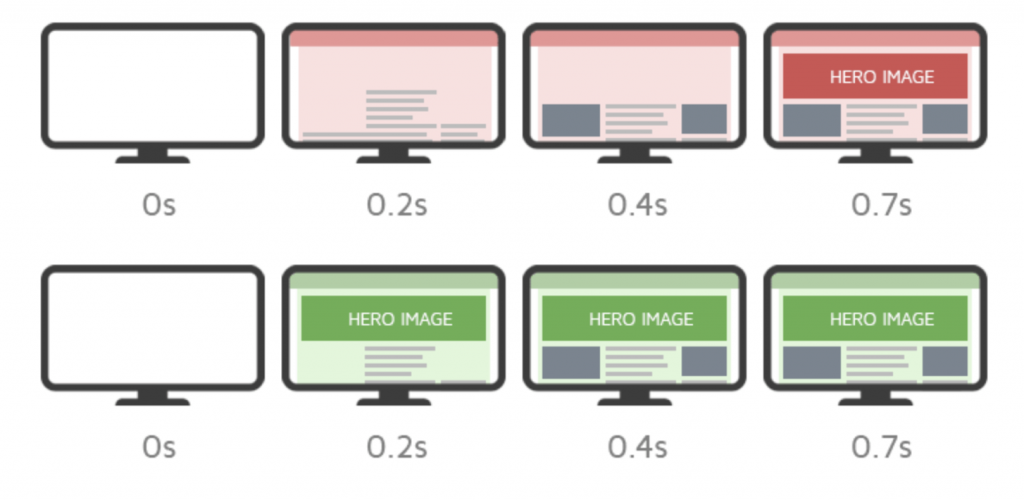 infográfico ilustrando dois exemplos de carregamento de site