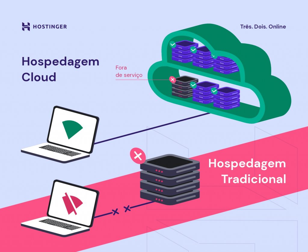 diferença entre hospedagem cloud e hospedagem tradicional quando cai um servidor