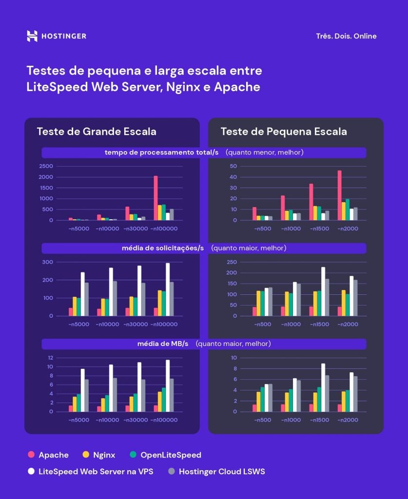 Infográficos de análise de desempenho de servidor