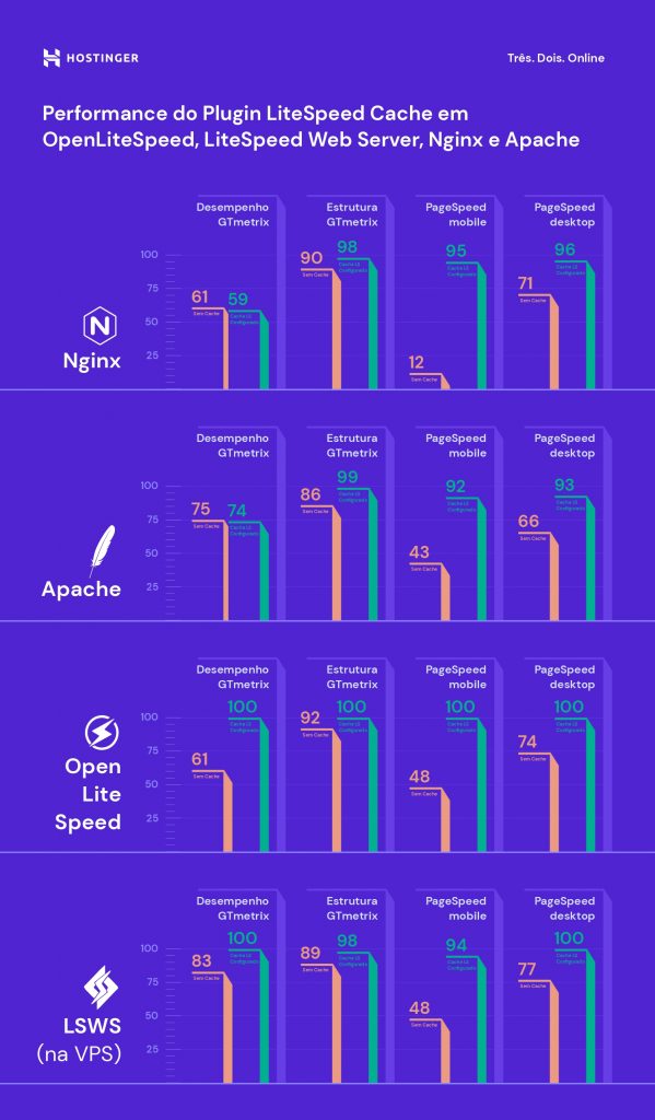 Infográficos de análise de desempenho com e sem um sistema de cache 