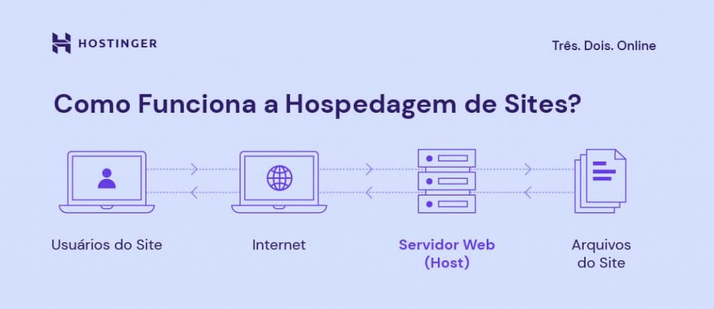 como funciona a hospedagem de sites, indo desde o usuário do site até os arquivos do site, passando pela internet e pelo servidor web (host)