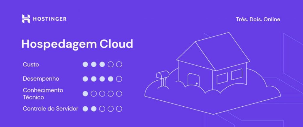 infográfico detalhando principais vantagens e desvantagens da hospedagem cloud