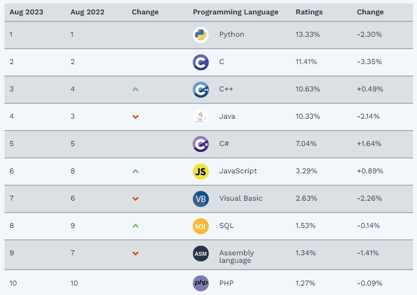 Ranking de linguagens de programação mais populares da Tiobe