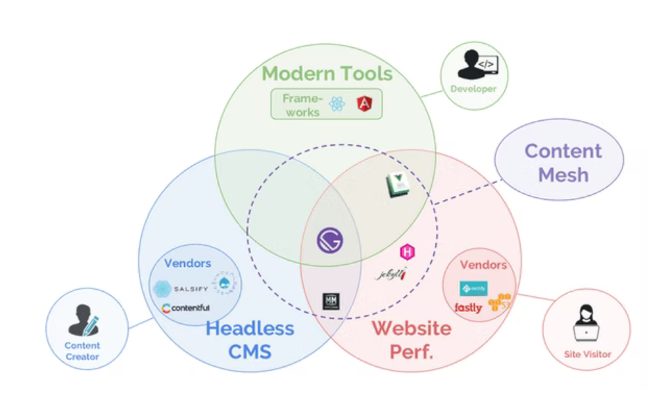 Content Mesh - um dos recursos do Gatsby que consiste em ferramentas modernas, CMS headless e desempenho do site