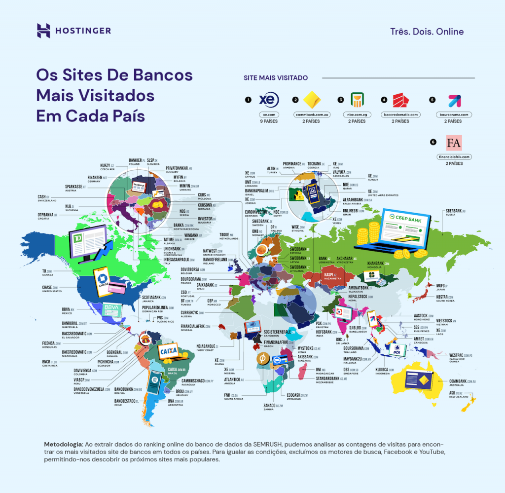 infográfico com sites de bancos mais visitados em cada país