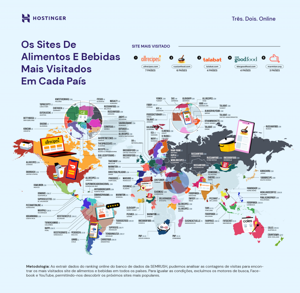 infográfico com sites de alimentos e bebidas mais visitados em cada país