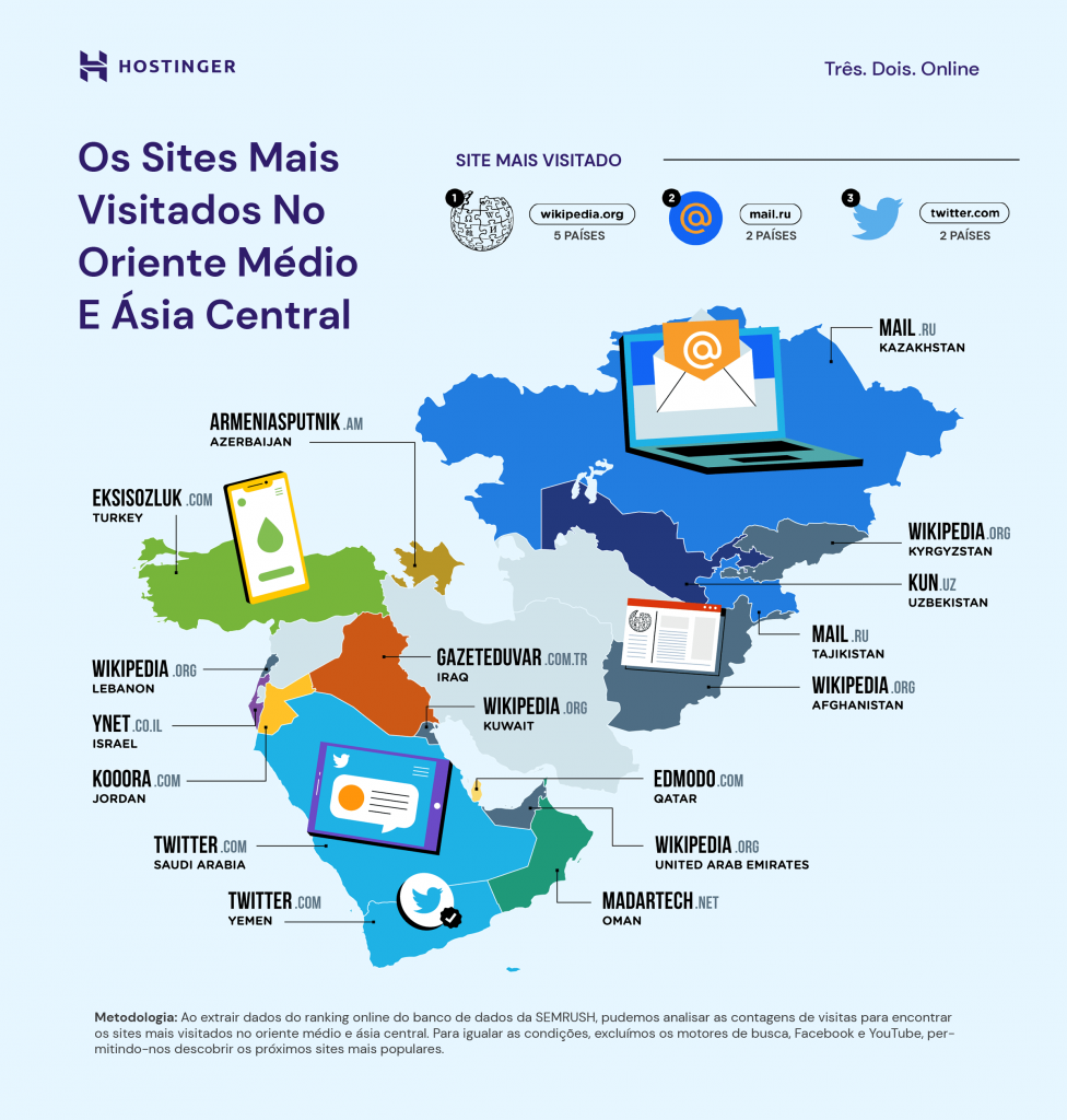 Brasil é o 1º país do ranking mundial que mais acessa sites de