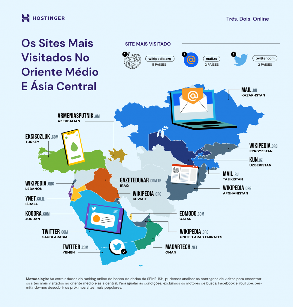 infográfico com sites mais visitados nos países do oriente médio e da ásia central